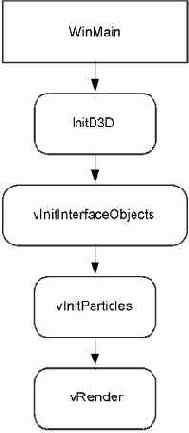 Ход выполнения программы D3D_Particles